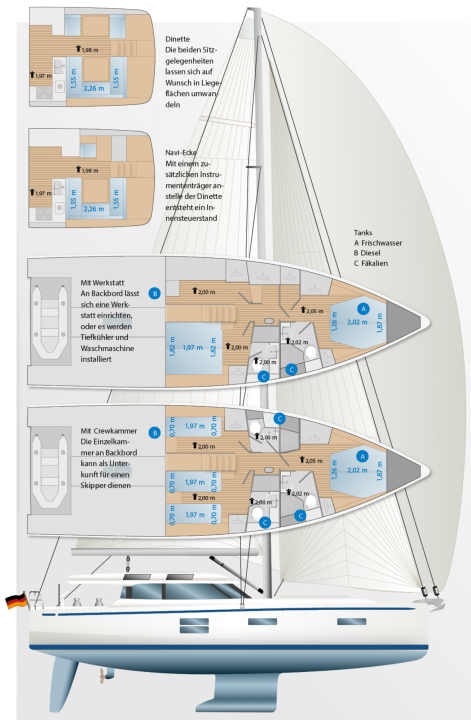 Four layouts and two saloon variants: Even if the layout and the floor plan below deck are fixed, the layout of the compartments and the number of berths can be changed. This means that the owner's wishes can be customised despite the series production