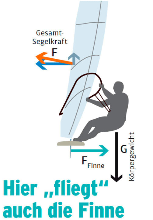 Die Kraft im Segel (orange) teilt sich – wegen der Segelneigung – in eine kleine vertikale Komponente (grau) und eine große horizontale Komponente (blau). Mit dieser hohen Kraft stützt sich im Gegenzug auch der Surfer gegen die Finne. Die physische Bestätigung der Theorie spürt man beim angepowerten Vollgassurfen brennend in den Beinen.