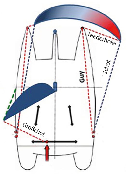 Come si governa uno spinnaker: Due scotte deviate sulle punte di prua e due scotte che regolano lo spinnaker. Inoltre, un crocicchio sulla randa e il carrello molto a sottovento | Disegno: Grafik YACHT