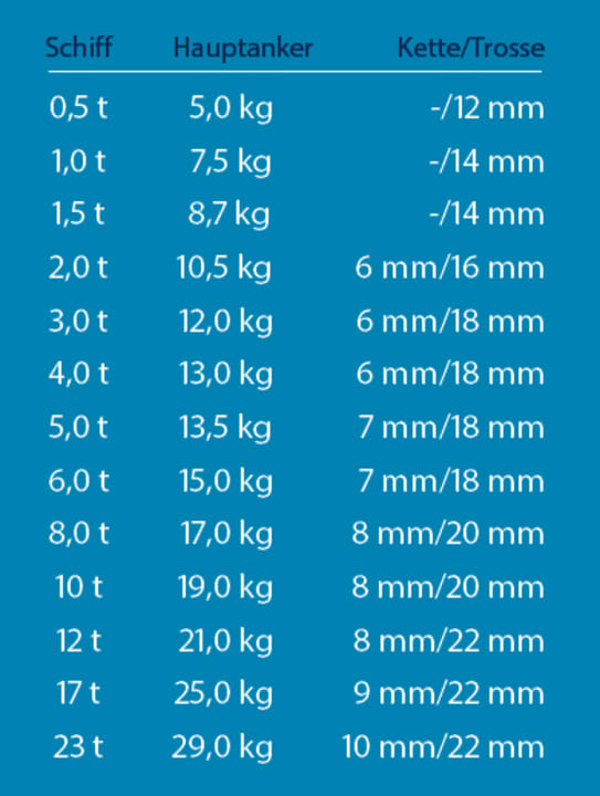 Based on the specifications of the classification organisation Det Norske Veritas (DNV), the table provides guidelines for the choice of anchor weight, chain and hawser strength. Even a second anchor on board should not be smaller so that it can fulfil its tasks | Table: BOOTE