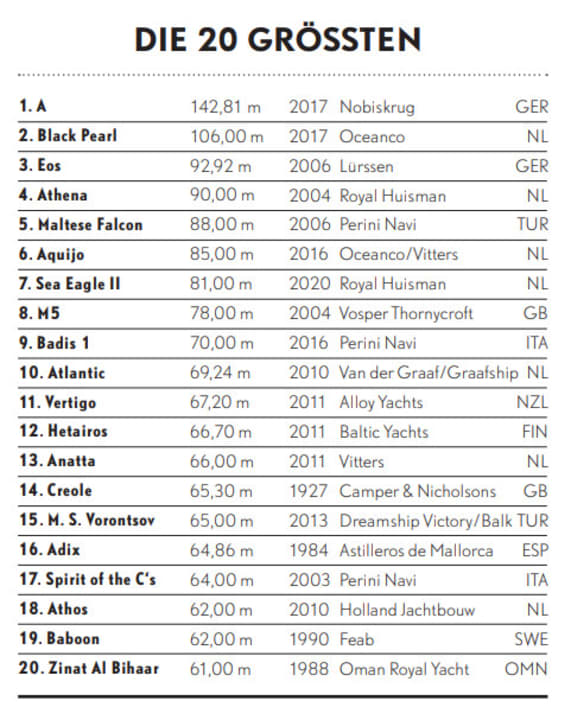   Die 20 größten Segelyachten der Welt. Nicht bei allen ist klar, wem sie gehören