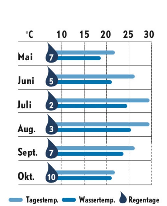   Wetterstatistik Neapel und Amalfiküste