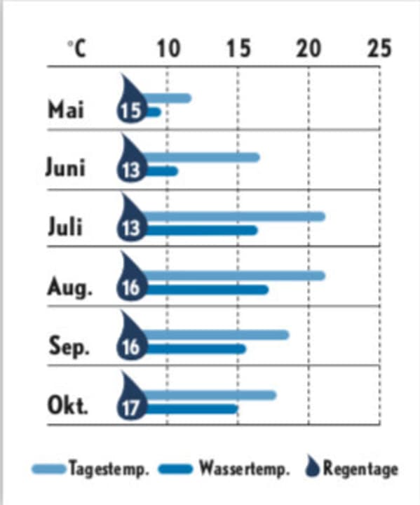   Statistiche meteo Friesland