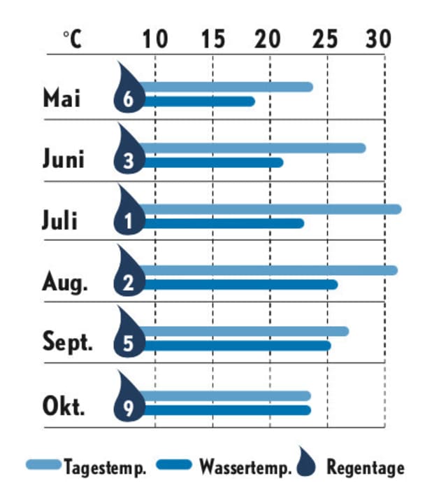   Wetterstatistik Ionisches Meer