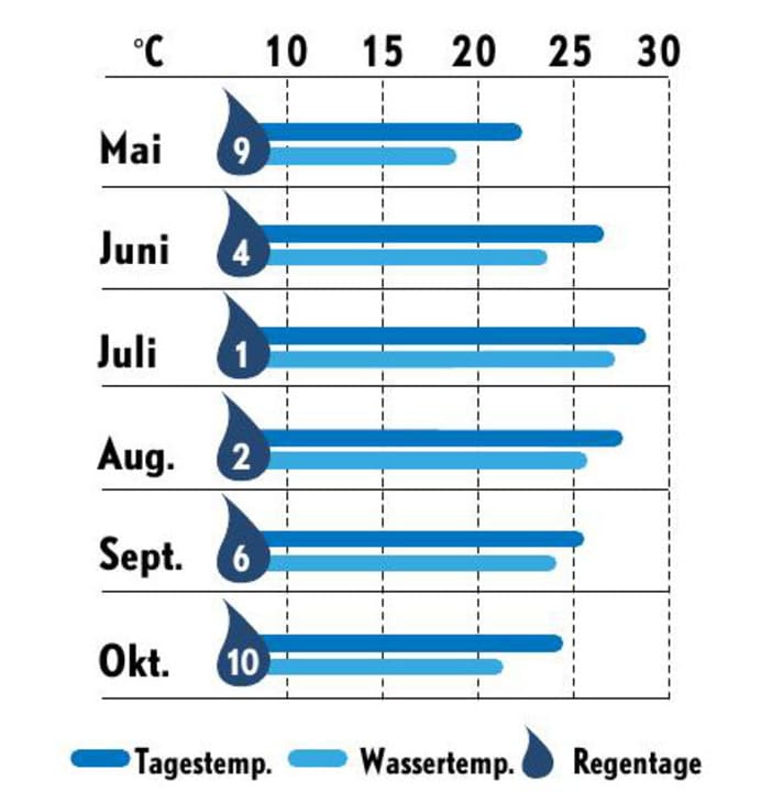 Météo Corse