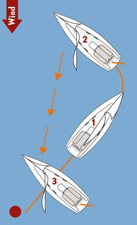 Munich manoeuvre
If a person goes overboard on an upwind course, tack quickly, keeping the jib astern. The main is unfurled wide and the rudder is turned to luff in order to drift towards the person who has gone overboard. The manoeuvre is suitable for single-handed sailing, but requires quick action, practice and knowledge of how the yacht drifts. If it drifts past the casualty, a gybe or Q-turn must follow to get back to him - that takes time. Forward and reverse thrusts with the engine help to arrive at the right point. So here too: Switch on the engine and keep it running!
