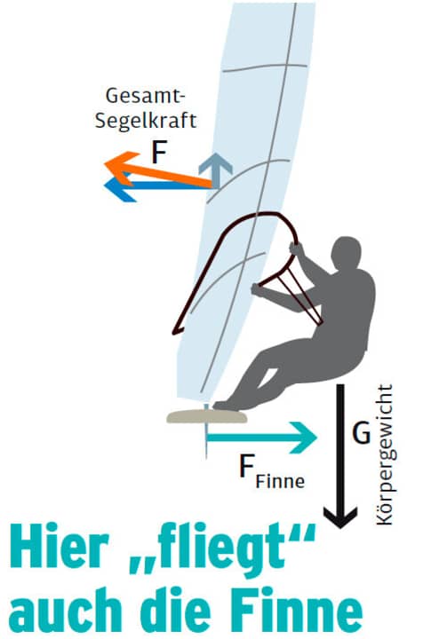 Die Kraft im Segel (orange) teilt sich – wegen der Segelneigung – in eine kleine vertikale Komponente (grau) und eine große horizontale Komponente (blau). Mit dieser hohen Kraft stützt sich im Gegenzug auch der Surfer gegen die Finne. Die physische Bestätigung der Theorie spürt man beim angepowerten Vollgassurfen brennend in den Beinen.