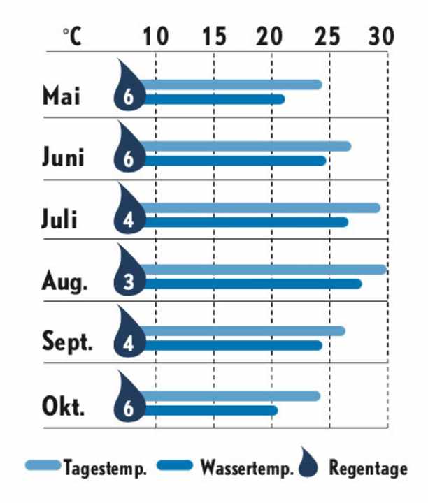   Statistiques météorologiques pour l'île d'Elbe