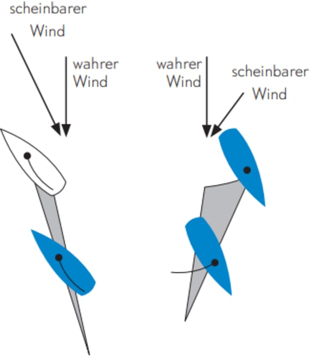 The sail cover cone is an important tactical instrument for regatta sailors. Downwind of the sails, the wind is weakened and swirled. Opponents can be slowed down with these winds, but you should avoid them yourself. The cone of cover extends approximately in the direction of the apparent wind. The clicker shows which direction this is