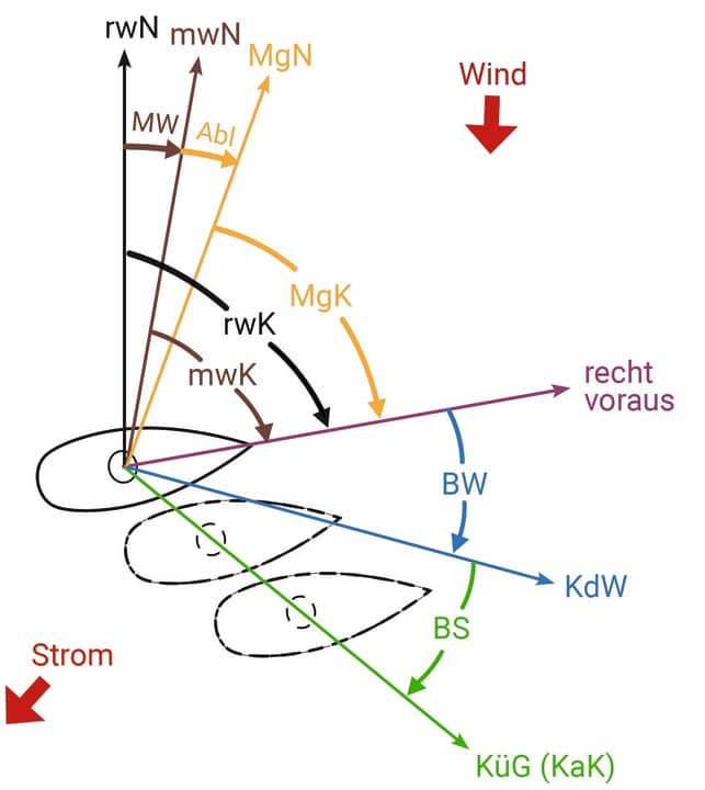 Nordrichtungen und Kurse inklusive BS und BW: Die Kursbeschickung mit Ablenkung und Missweisung sorgt lediglich dafür, dass der Bug in die angepeilte Richtung zeigt. Um trotz seitlichem Versatz durch Wind (Beschickung für Wind) und Strom (Beschickung für Strom) direkt ans Ziel zu gelangen, bedarf es zusätzlicher Schritte