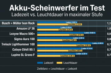 Ladezeit und Leuchtdauer im Vergleich
