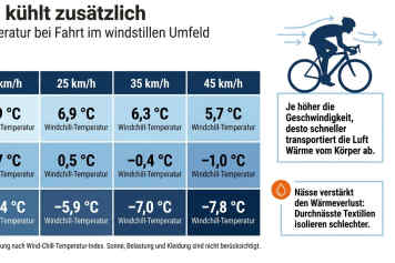 So schützt Kleidung vor Wind und Nässe