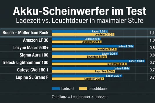 Ladezeit und Leuchtdauer im Vergleich
