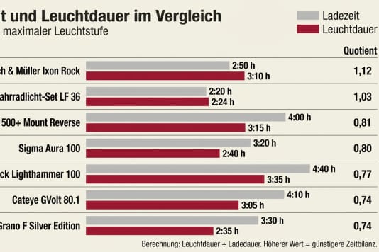 Laden, leuchten, weiterfahren
