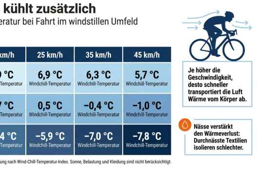 Je schneller du bist, desto kälter wird’s