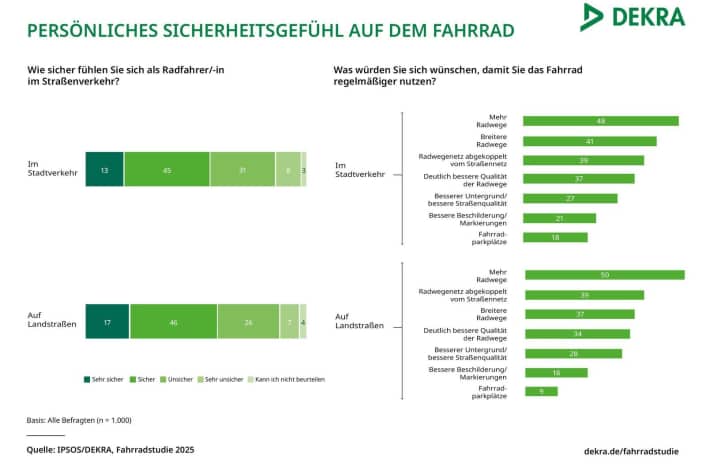 Viele fühlen sich im Straßenverkehr unsicher