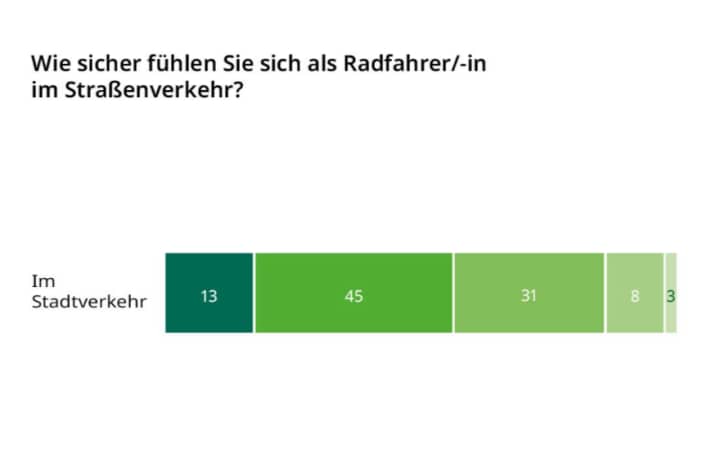 Studie enthüllt: Viele fühlen sich unsicher