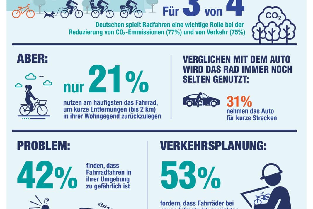 Radfahren halten viele Menschen für zu gefährlich