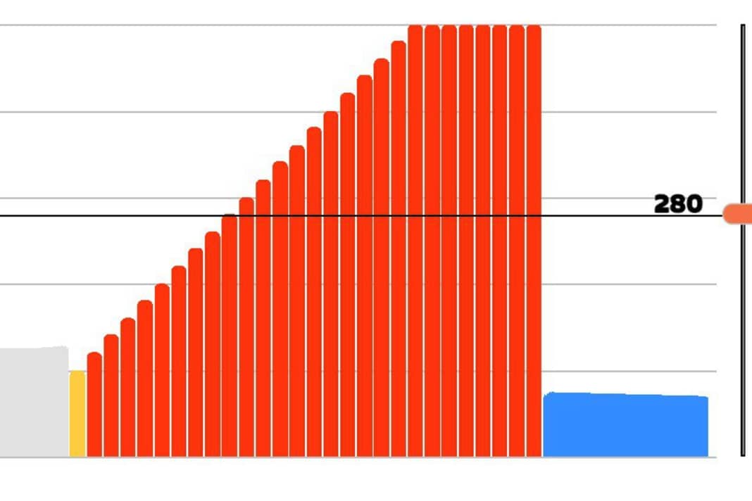 So werden Leistungs- und Stufentests durchgeführt und ausgewertet