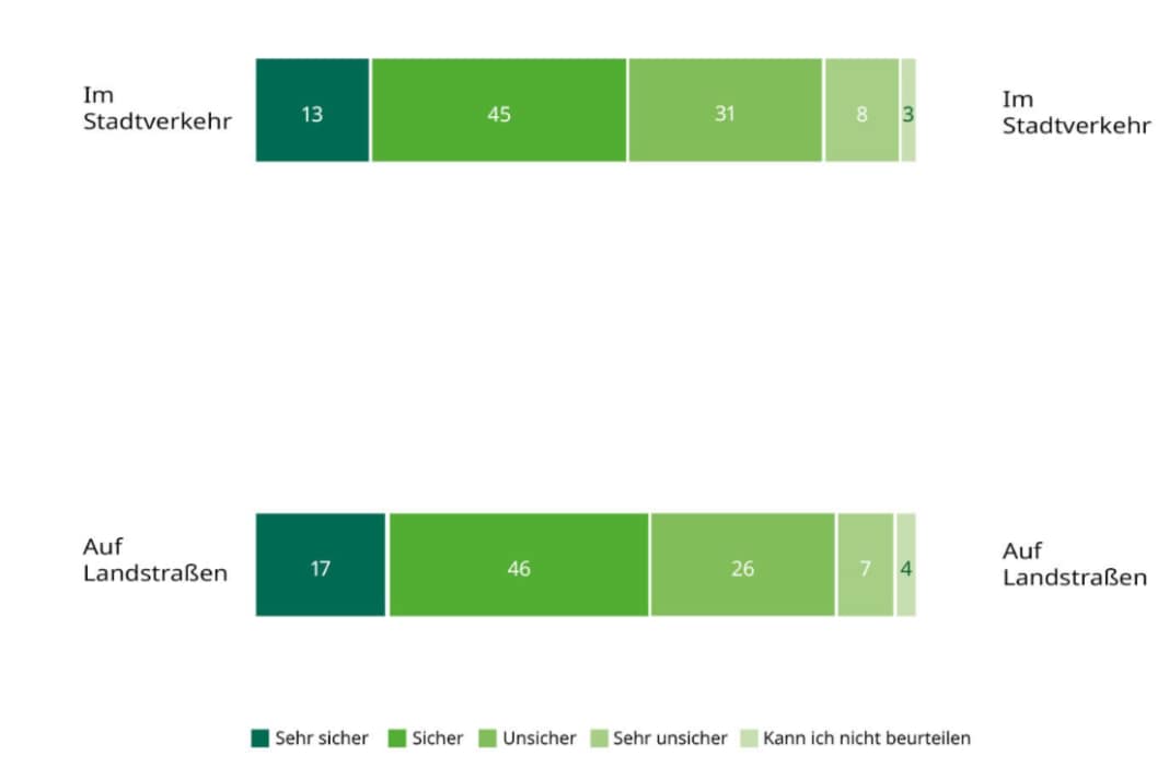 Radfahrende fühlen sich weiter unsicher