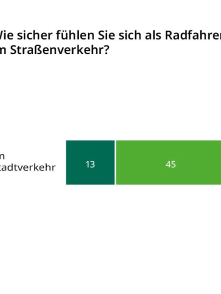 Studie enthüllt: Viele fühlen sich unsicher