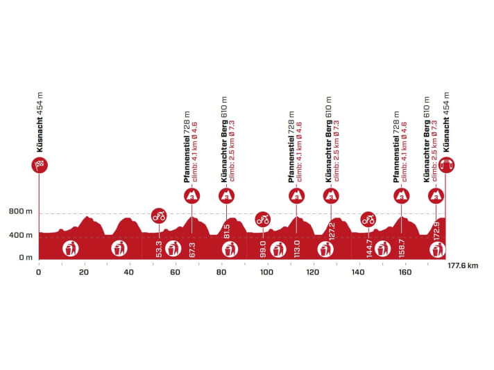 Tour de Suisse 2022 Etappen, Anstiege, Profile, TVÜbertragung TOUR