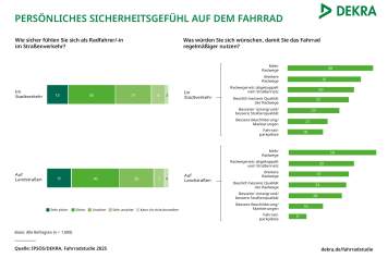 Neue Studie enthüllt Risiken für Radfahrende