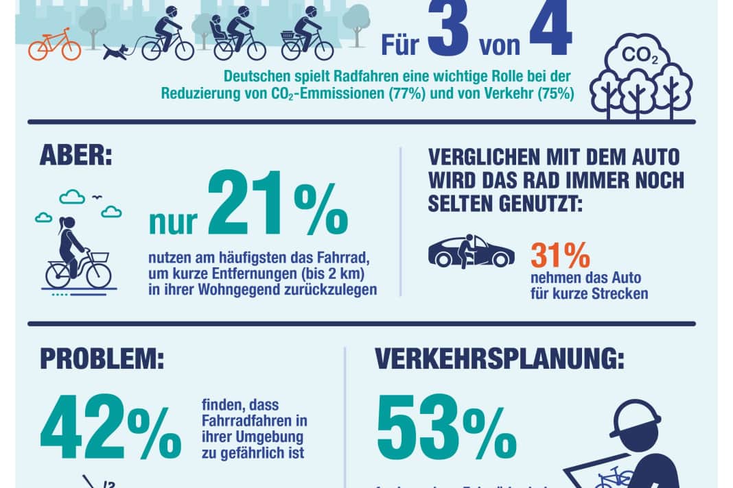 Radfahren halten viele Menschen für zu gefährlich
