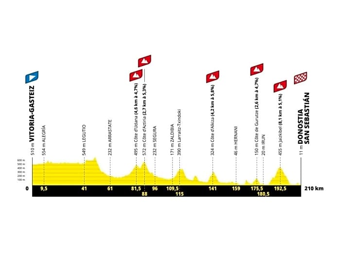 Tour De France 2023 Profil