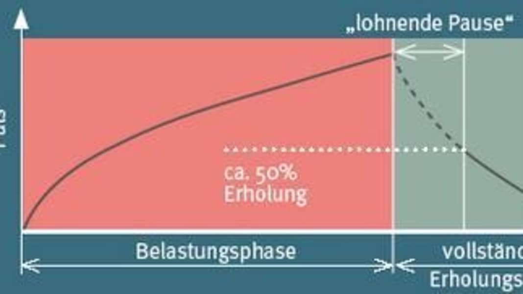 Lohnende Pause