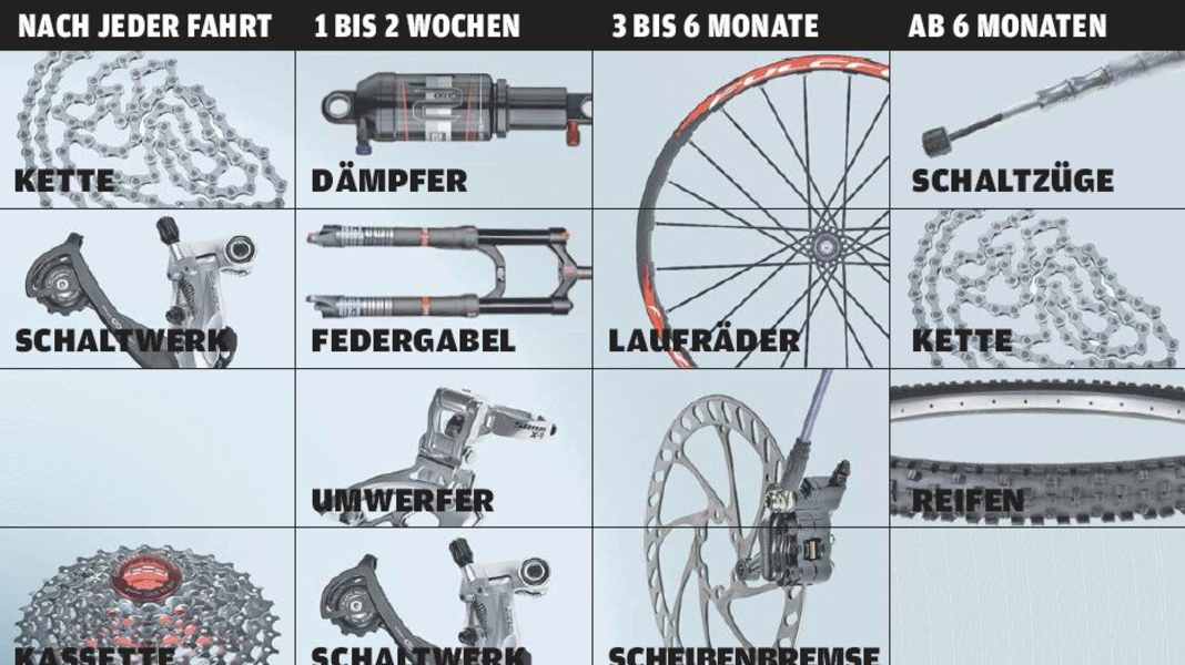 Wartungsintervalle fürs Bike