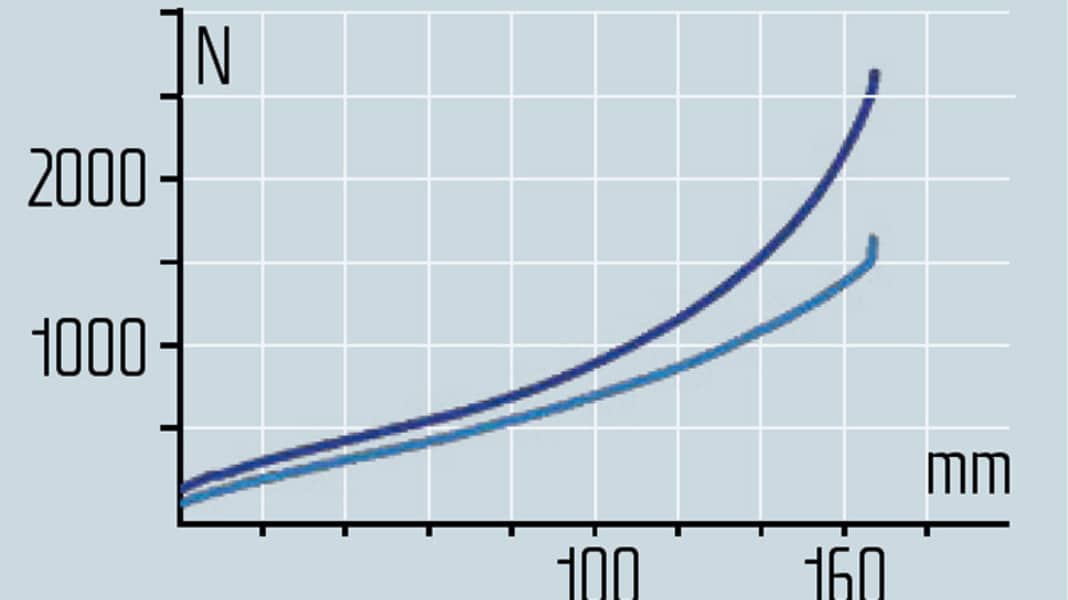 How to read a spring characteristic curve correctly