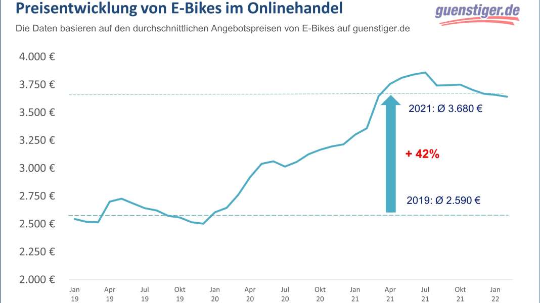 Price trend: e-bikes 42% more expensive