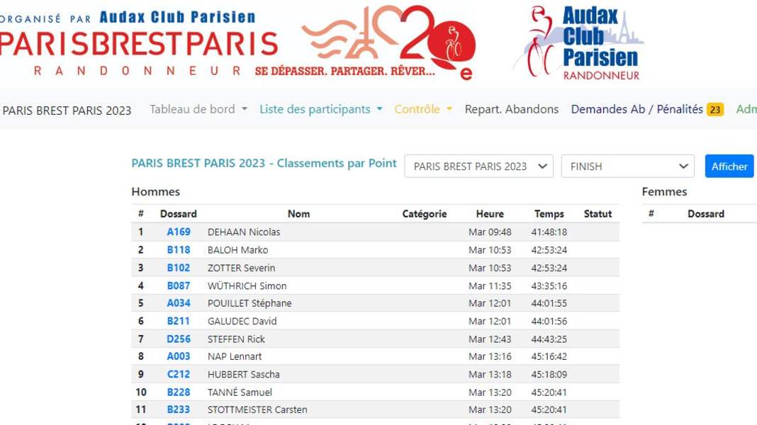 Paris-Brest-Paris 2023 : Le plus rapide trop rapide ?