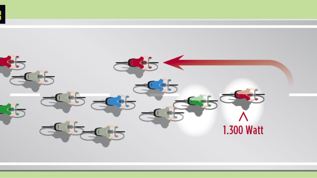 Erklärt: So funktioniert ein Sprint im Radsport