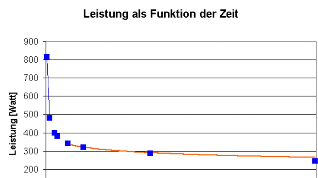 Decline in performance with age