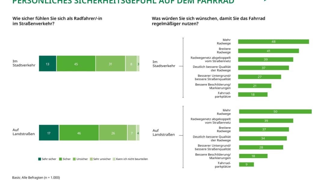 Unsicherheit im Straßenverkehr: Radfahrende fühlen sich weiter nicht sicher genug