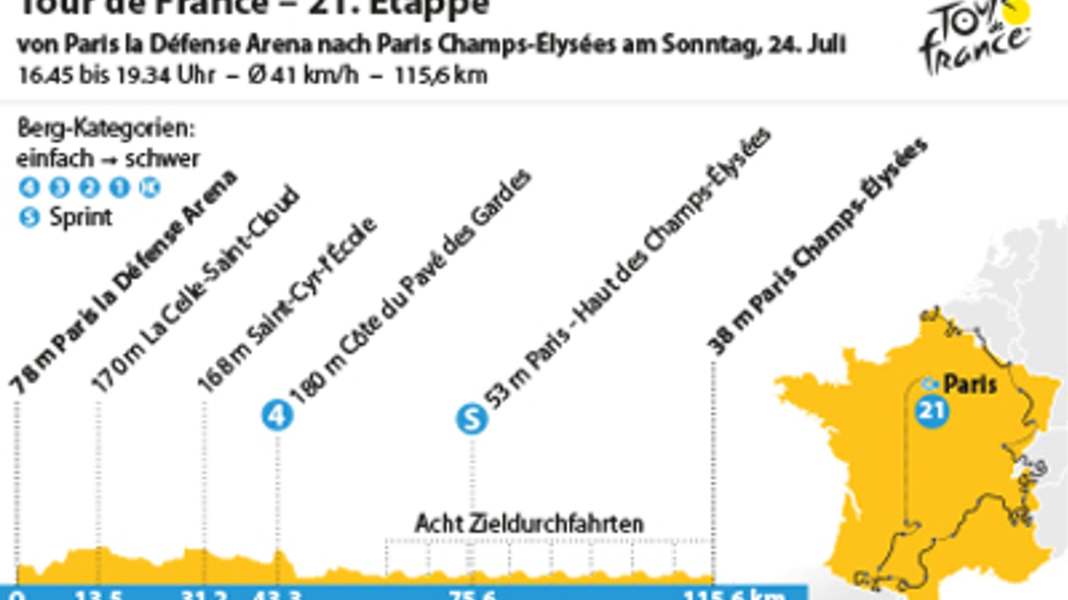 21. Tour-Etappe: Tour d'Honneur mit Sprintfinale