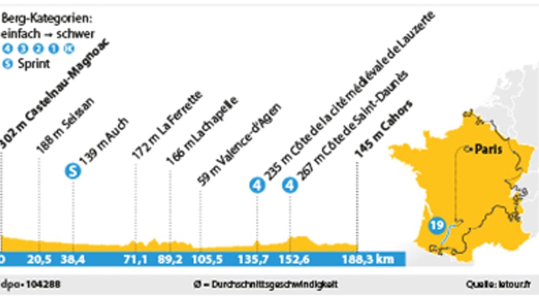 19ème étape du Tour : Une chance pour les sprinters à Cahors
