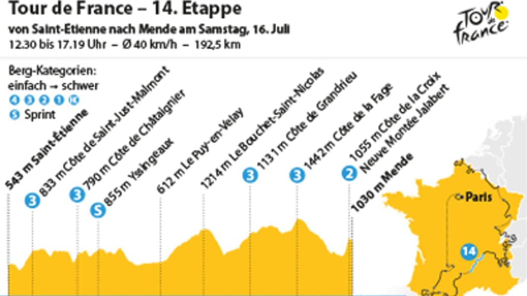 109. Tour de France - 14. Tour-Etappe: Stressige Fahrt durch das Zentralmassiv