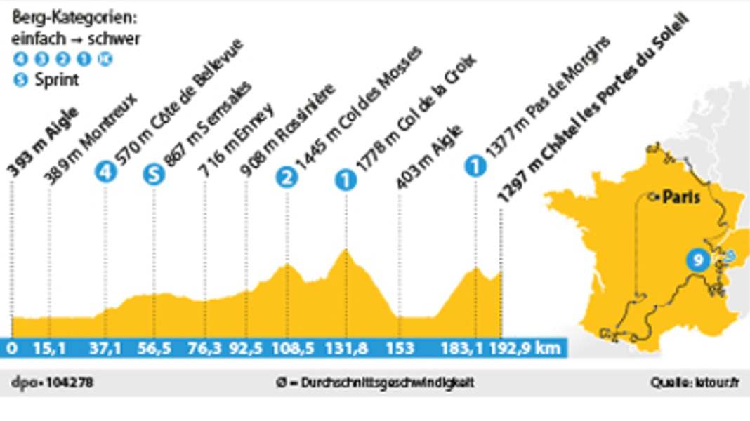 Tour de France - 9ème étape du Tour : première étape alpine, deuxième arrivée en montagne
