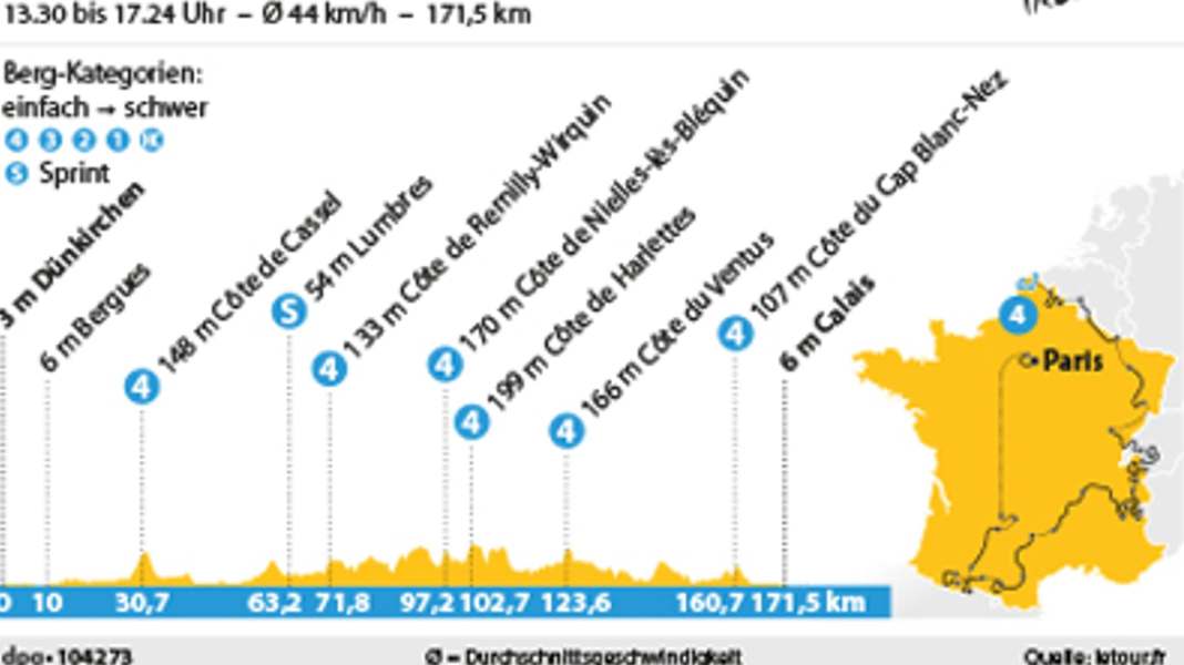 Tour de France - 4. Tour-Etappe: Chancen für Ausreißer und Sprinter
