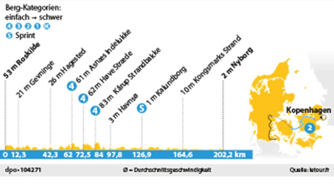 Tour de France - 2ème étape du Tour : Avec des vents contraires sur le Grand Belt