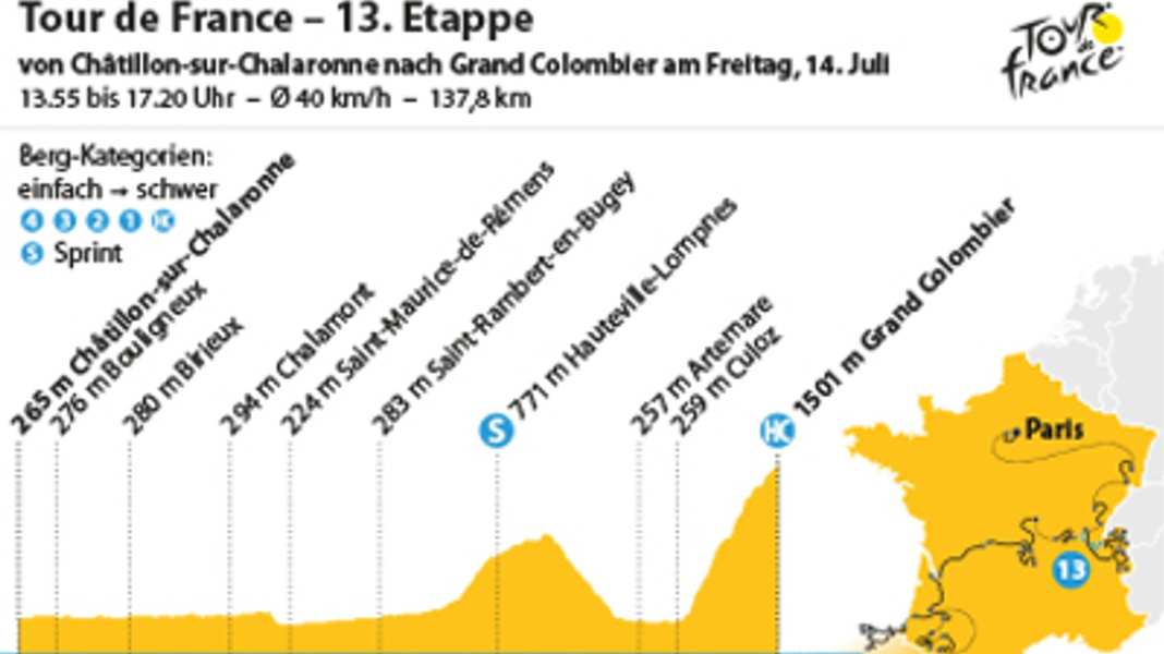 Tour de France - 13ème étape : Les grimpeurs espèrent une fête de la montagne le jour férié