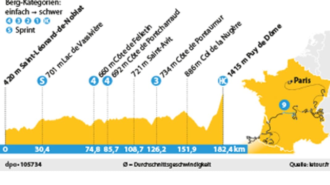 Tour de France - Stage 9: Next clash at the Puy de Dome?