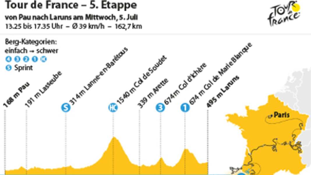 Tour de France - 5ème étape : Premier échange de coups dans les Pyrénées