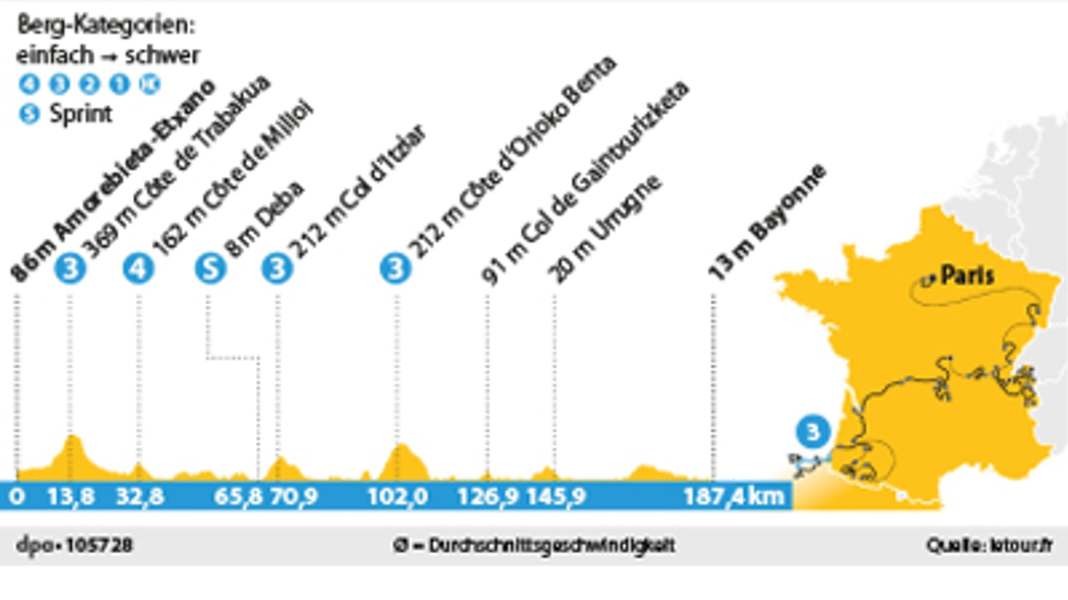 Tour de France - Stage 3: A breather after the Basque rollercoaster