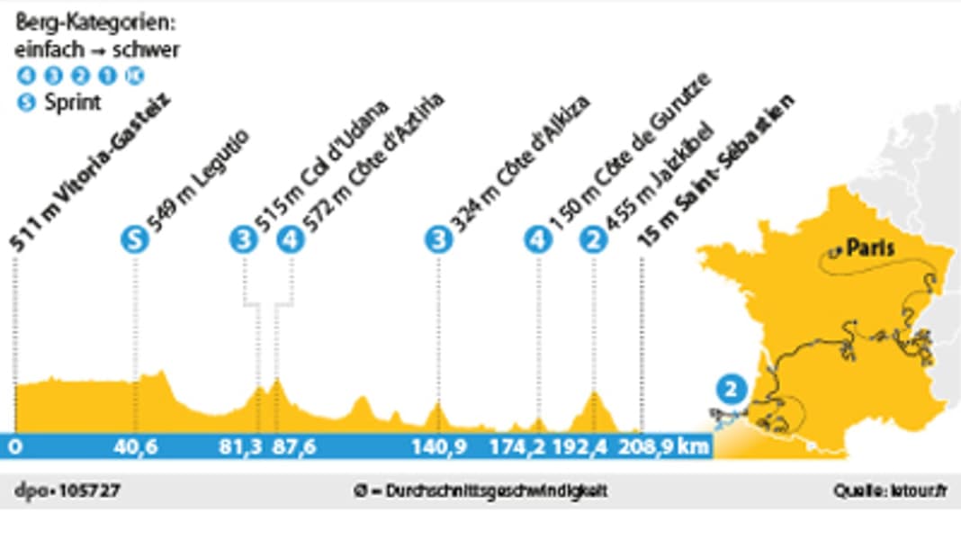 Tour de France - Stage 2: In the footsteps of the Clásica San Sebastian