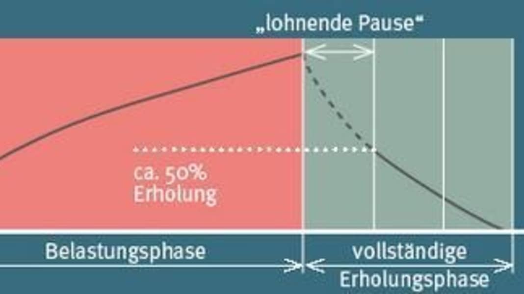 Lohnende Pause