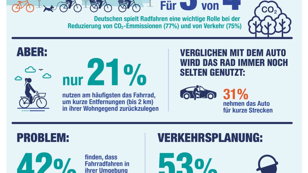Studie: Radfahren halten viele Menschen für zu gefährlich